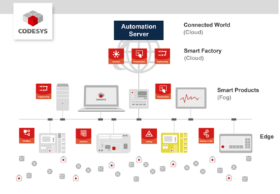 CODESYS技術(shù)大學(xué) 開啟企業(yè)軟件開發(fā)新篇章